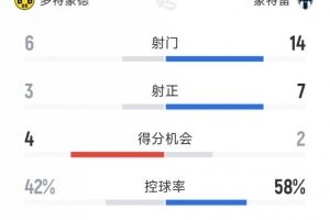 效率致胜！多特2-1蒙特雷全场数据：射门6-14，射正3-7